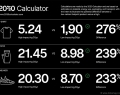 Doconomy’s 2030 calculator is a digital tool simplifying the process of calculating a product’s carbon footprint